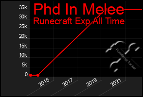 Total Graph of Phd In Melee