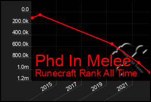 Total Graph of Phd In Melee