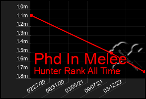 Total Graph of Phd In Melee