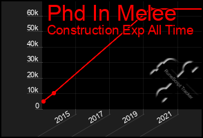 Total Graph of Phd In Melee