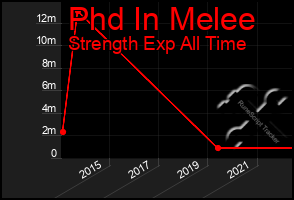 Total Graph of Phd In Melee