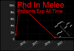 Total Graph of Phd In Melee