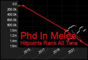 Total Graph of Phd In Melee