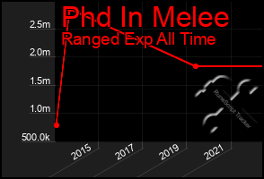 Total Graph of Phd In Melee