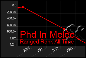 Total Graph of Phd In Melee