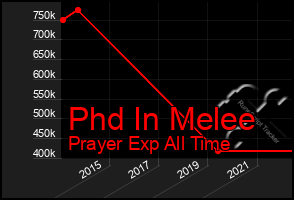 Total Graph of Phd In Melee