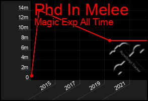 Total Graph of Phd In Melee