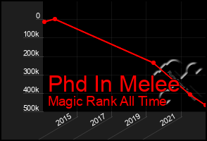 Total Graph of Phd In Melee