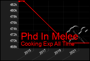 Total Graph of Phd In Melee