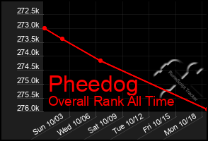 Total Graph of Pheedog