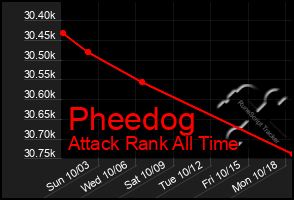 Total Graph of Pheedog