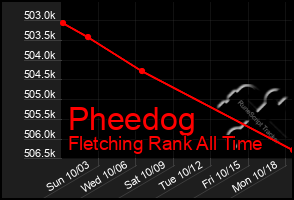 Total Graph of Pheedog