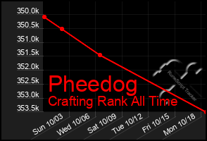 Total Graph of Pheedog