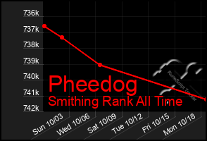 Total Graph of Pheedog