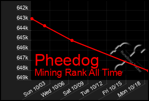 Total Graph of Pheedog