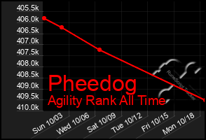 Total Graph of Pheedog