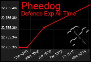 Total Graph of Pheedog