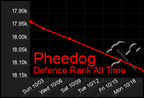 Total Graph of Pheedog