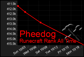 Total Graph of Pheedog