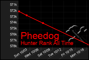 Total Graph of Pheedog