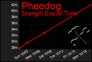 Total Graph of Pheedog