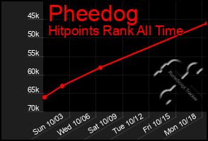 Total Graph of Pheedog