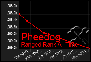 Total Graph of Pheedog