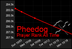 Total Graph of Pheedog