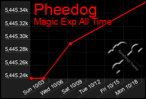 Total Graph of Pheedog