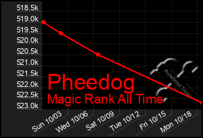 Total Graph of Pheedog