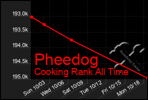 Total Graph of Pheedog