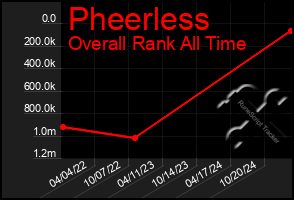 Total Graph of Pheerless