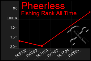 Total Graph of Pheerless