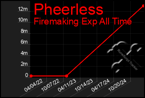 Total Graph of Pheerless