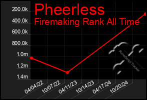 Total Graph of Pheerless