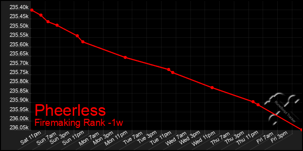 Last 7 Days Graph of Pheerless