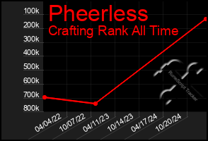 Total Graph of Pheerless