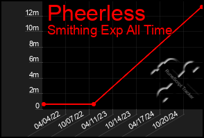 Total Graph of Pheerless