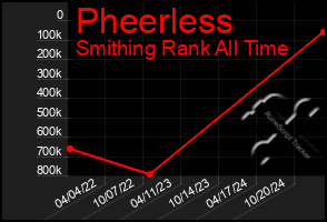 Total Graph of Pheerless