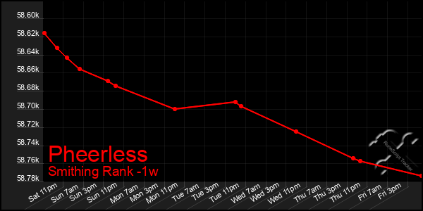 Last 7 Days Graph of Pheerless