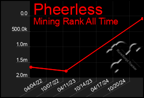 Total Graph of Pheerless