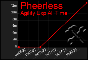 Total Graph of Pheerless