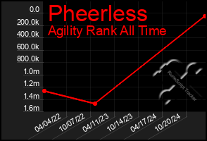 Total Graph of Pheerless