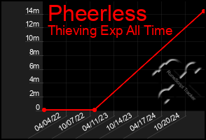 Total Graph of Pheerless