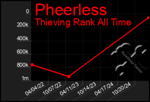 Total Graph of Pheerless