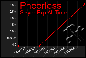 Total Graph of Pheerless