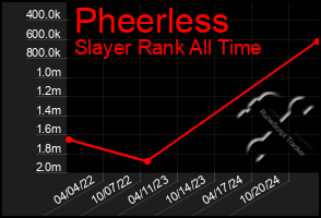 Total Graph of Pheerless