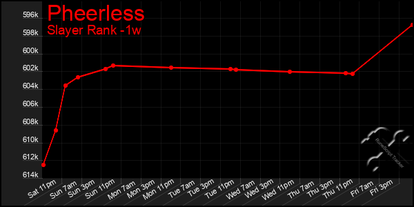 Last 7 Days Graph of Pheerless