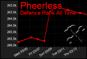 Total Graph of Pheerless