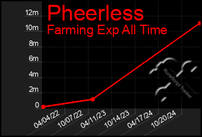 Total Graph of Pheerless